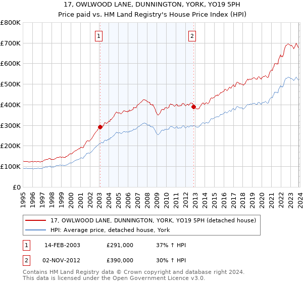 17, OWLWOOD LANE, DUNNINGTON, YORK, YO19 5PH: Price paid vs HM Land Registry's House Price Index