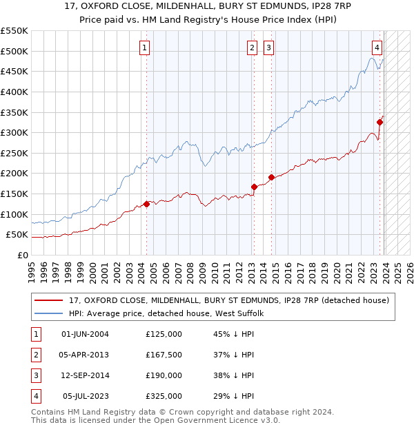 17, OXFORD CLOSE, MILDENHALL, BURY ST EDMUNDS, IP28 7RP: Price paid vs HM Land Registry's House Price Index