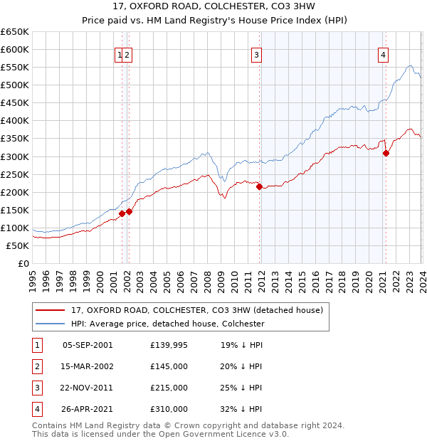 17, OXFORD ROAD, COLCHESTER, CO3 3HW: Price paid vs HM Land Registry's House Price Index