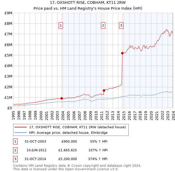 17, OXSHOTT RISE, COBHAM, KT11 2RW: Price paid vs HM Land Registry's House Price Index