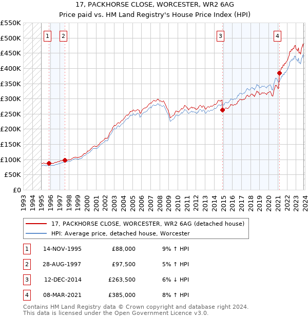 17, PACKHORSE CLOSE, WORCESTER, WR2 6AG: Price paid vs HM Land Registry's House Price Index