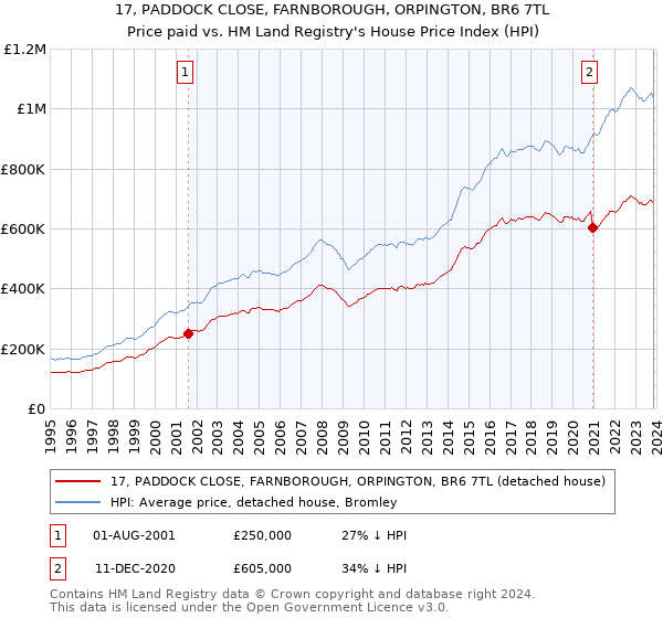 17, PADDOCK CLOSE, FARNBOROUGH, ORPINGTON, BR6 7TL: Price paid vs HM Land Registry's House Price Index