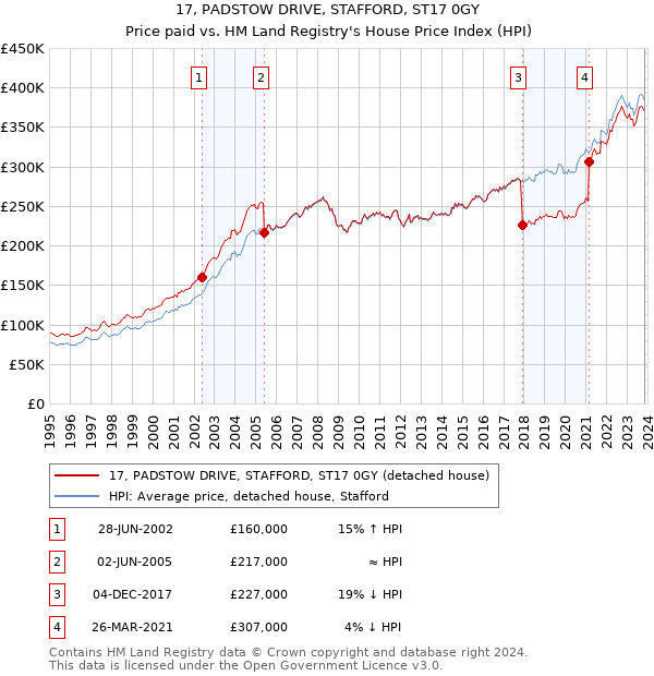 17, PADSTOW DRIVE, STAFFORD, ST17 0GY: Price paid vs HM Land Registry's House Price Index