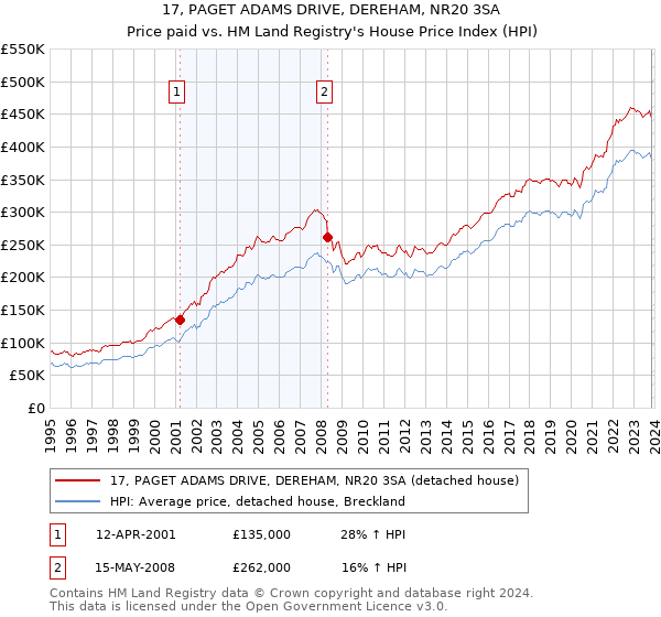 17, PAGET ADAMS DRIVE, DEREHAM, NR20 3SA: Price paid vs HM Land Registry's House Price Index