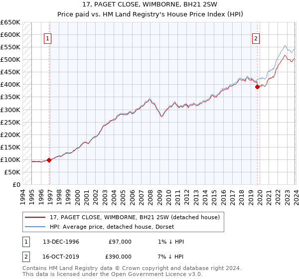 17, PAGET CLOSE, WIMBORNE, BH21 2SW: Price paid vs HM Land Registry's House Price Index