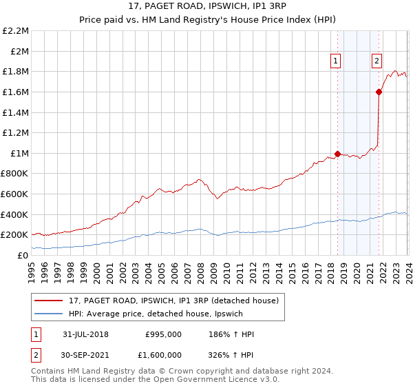 17, PAGET ROAD, IPSWICH, IP1 3RP: Price paid vs HM Land Registry's House Price Index