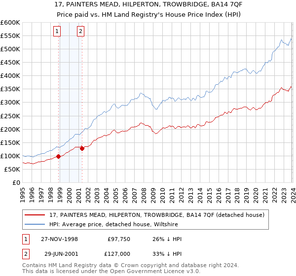 17, PAINTERS MEAD, HILPERTON, TROWBRIDGE, BA14 7QF: Price paid vs HM Land Registry's House Price Index