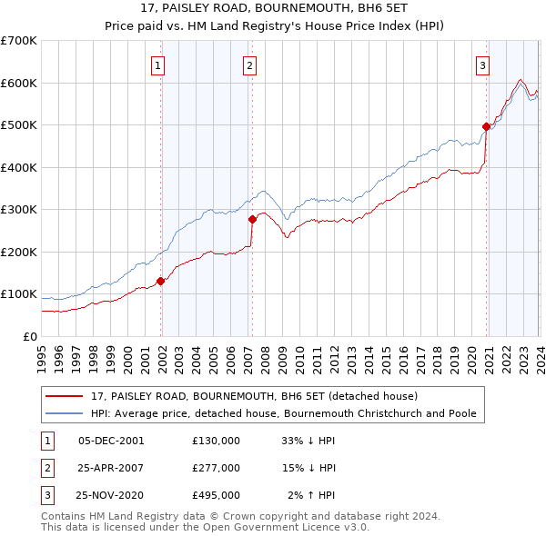 17, PAISLEY ROAD, BOURNEMOUTH, BH6 5ET: Price paid vs HM Land Registry's House Price Index