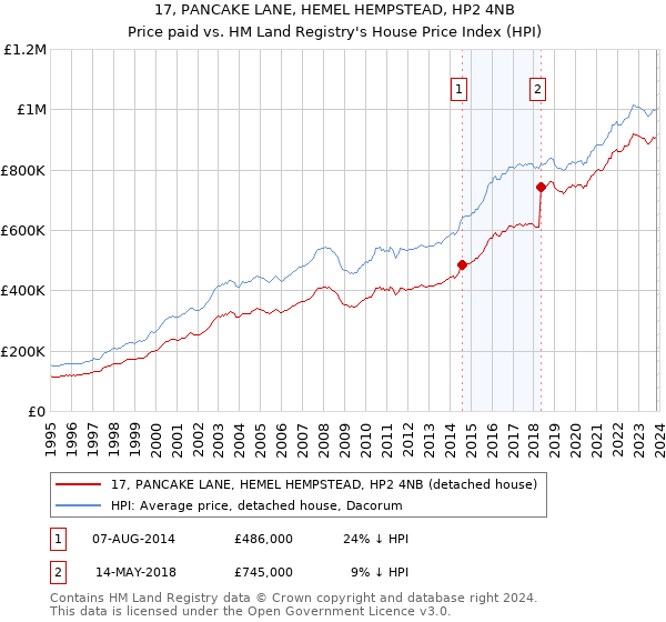 17, PANCAKE LANE, HEMEL HEMPSTEAD, HP2 4NB: Price paid vs HM Land Registry's House Price Index