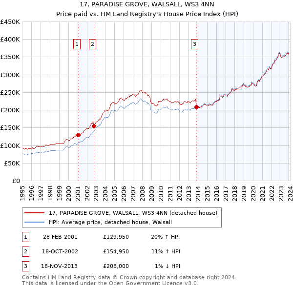 17, PARADISE GROVE, WALSALL, WS3 4NN: Price paid vs HM Land Registry's House Price Index
