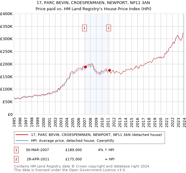 17, PARC BEVIN, CROESPENMAEN, NEWPORT, NP11 3AN: Price paid vs HM Land Registry's House Price Index