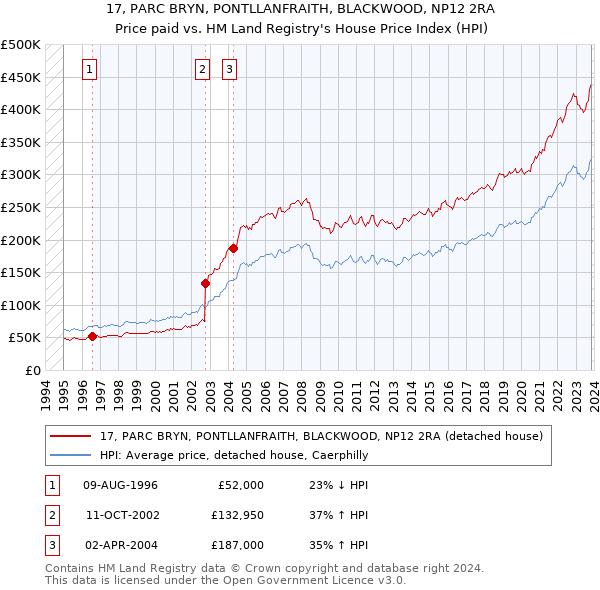 17, PARC BRYN, PONTLLANFRAITH, BLACKWOOD, NP12 2RA: Price paid vs HM Land Registry's House Price Index