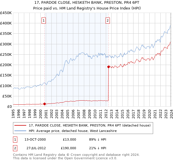 17, PARDOE CLOSE, HESKETH BANK, PRESTON, PR4 6PT: Price paid vs HM Land Registry's House Price Index