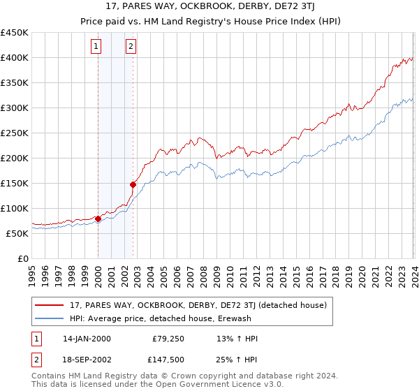 17, PARES WAY, OCKBROOK, DERBY, DE72 3TJ: Price paid vs HM Land Registry's House Price Index