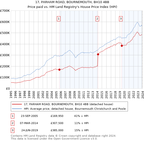 17, PARHAM ROAD, BOURNEMOUTH, BH10 4BB: Price paid vs HM Land Registry's House Price Index