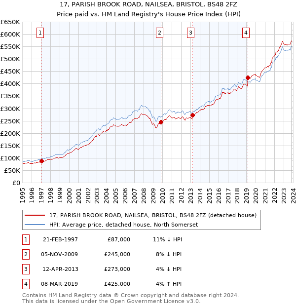 17, PARISH BROOK ROAD, NAILSEA, BRISTOL, BS48 2FZ: Price paid vs HM Land Registry's House Price Index