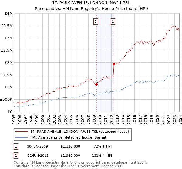 17, PARK AVENUE, LONDON, NW11 7SL: Price paid vs HM Land Registry's House Price Index