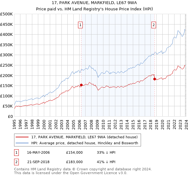 17, PARK AVENUE, MARKFIELD, LE67 9WA: Price paid vs HM Land Registry's House Price Index