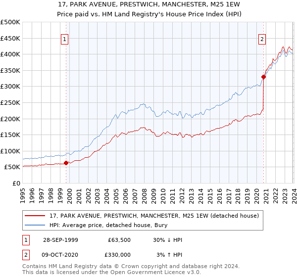 17, PARK AVENUE, PRESTWICH, MANCHESTER, M25 1EW: Price paid vs HM Land Registry's House Price Index