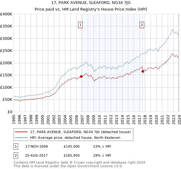 17, PARK AVENUE, SLEAFORD, NG34 7JG: Price paid vs HM Land Registry's House Price Index