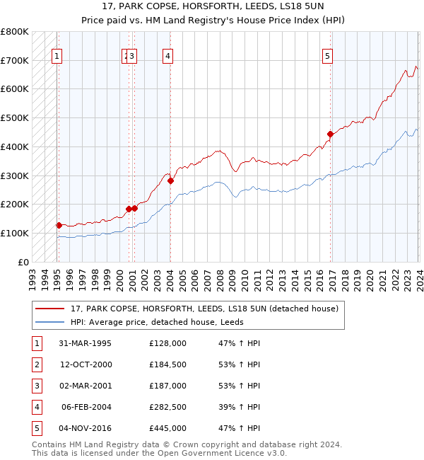 17, PARK COPSE, HORSFORTH, LEEDS, LS18 5UN: Price paid vs HM Land Registry's House Price Index