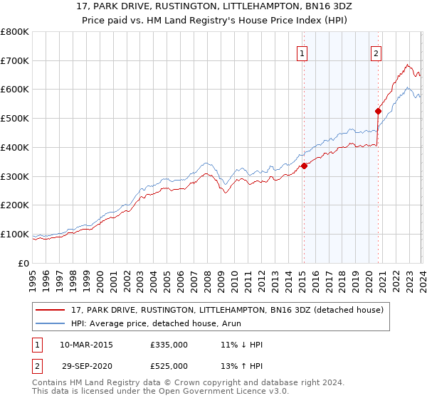 17, PARK DRIVE, RUSTINGTON, LITTLEHAMPTON, BN16 3DZ: Price paid vs HM Land Registry's House Price Index