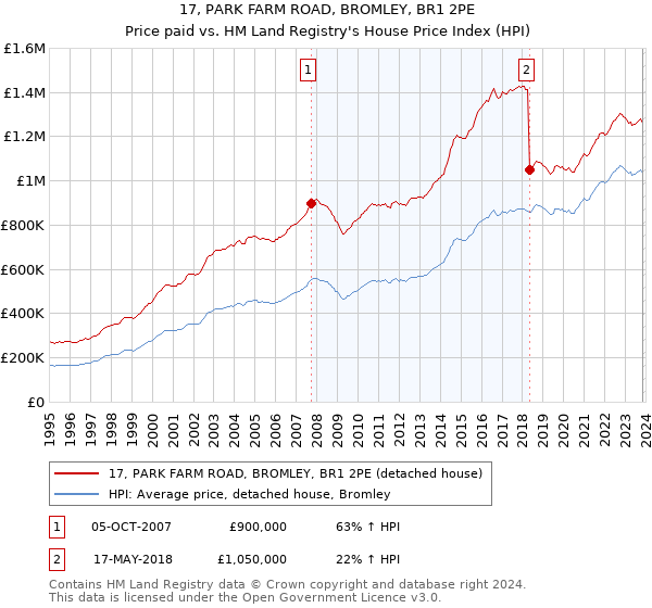 17, PARK FARM ROAD, BROMLEY, BR1 2PE: Price paid vs HM Land Registry's House Price Index