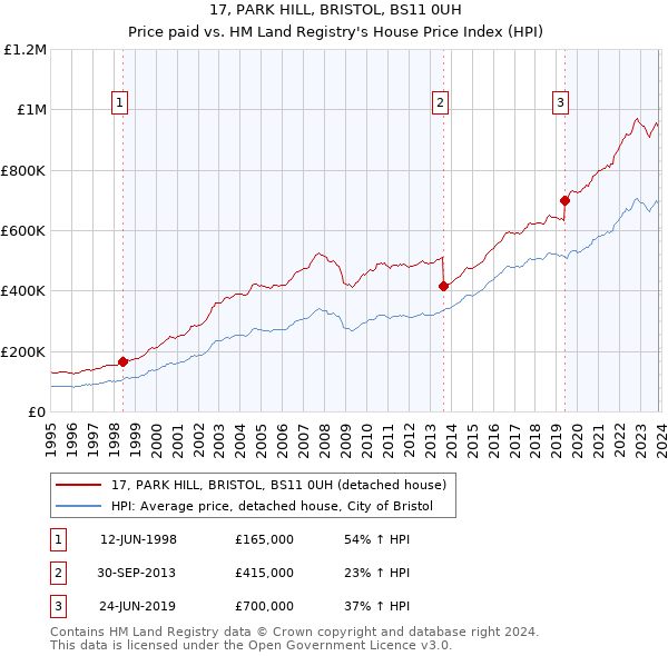 17, PARK HILL, BRISTOL, BS11 0UH: Price paid vs HM Land Registry's House Price Index