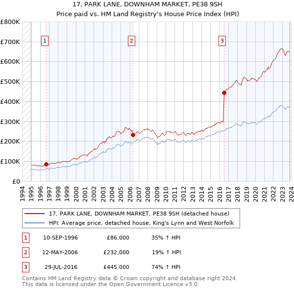 17, PARK LANE, DOWNHAM MARKET, PE38 9SH: Price paid vs HM Land Registry's House Price Index