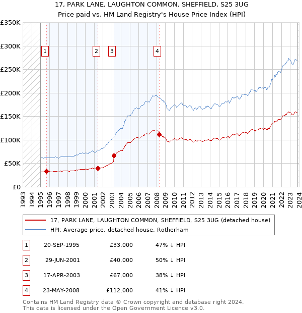 17, PARK LANE, LAUGHTON COMMON, SHEFFIELD, S25 3UG: Price paid vs HM Land Registry's House Price Index