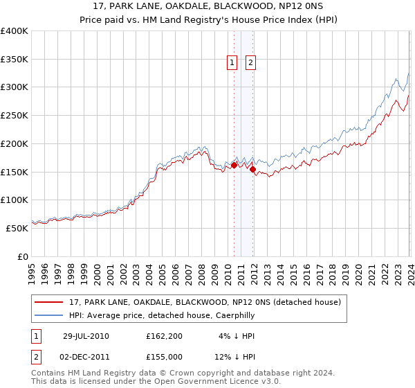 17, PARK LANE, OAKDALE, BLACKWOOD, NP12 0NS: Price paid vs HM Land Registry's House Price Index