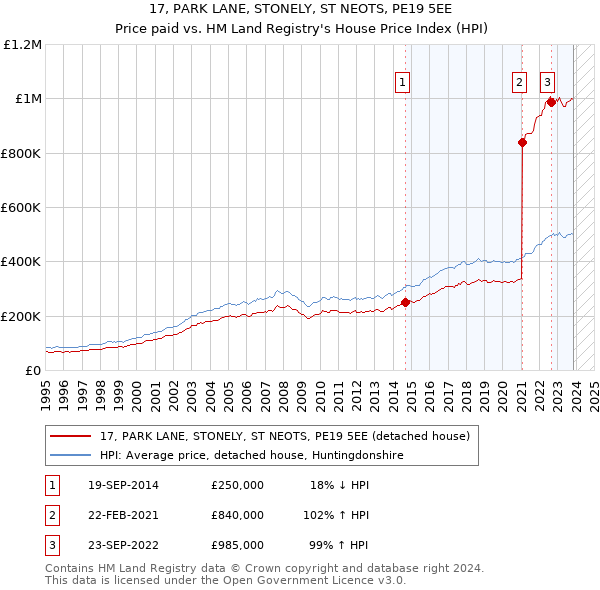 17, PARK LANE, STONELY, ST NEOTS, PE19 5EE: Price paid vs HM Land Registry's House Price Index