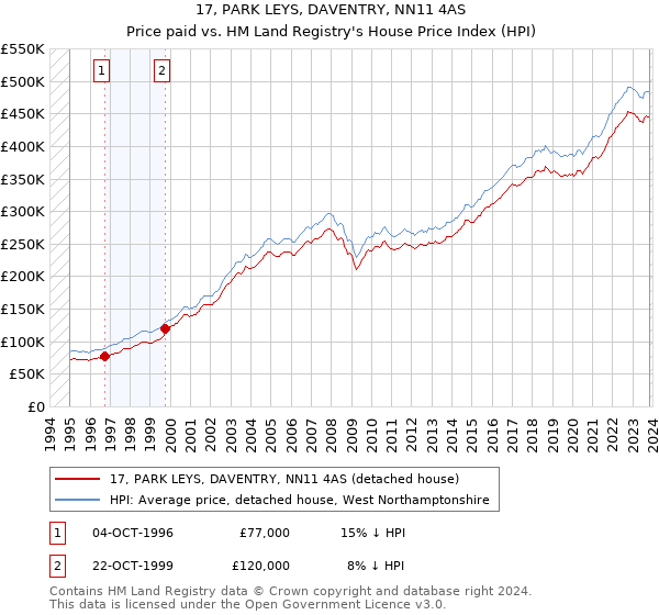 17, PARK LEYS, DAVENTRY, NN11 4AS: Price paid vs HM Land Registry's House Price Index