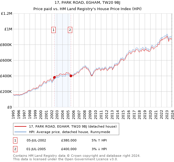 17, PARK ROAD, EGHAM, TW20 9BJ: Price paid vs HM Land Registry's House Price Index