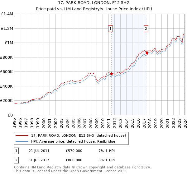 17, PARK ROAD, LONDON, E12 5HG: Price paid vs HM Land Registry's House Price Index