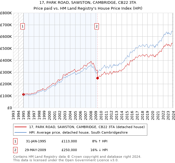 17, PARK ROAD, SAWSTON, CAMBRIDGE, CB22 3TA: Price paid vs HM Land Registry's House Price Index