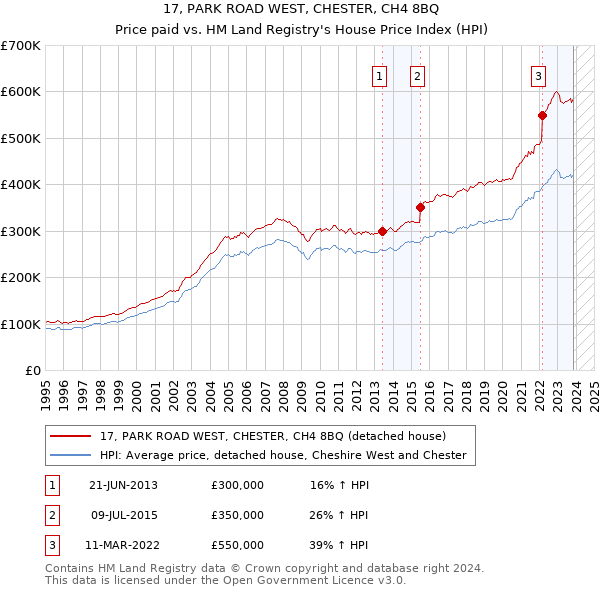 17, PARK ROAD WEST, CHESTER, CH4 8BQ: Price paid vs HM Land Registry's House Price Index