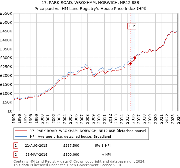 17, PARK ROAD, WROXHAM, NORWICH, NR12 8SB: Price paid vs HM Land Registry's House Price Index