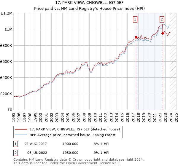 17, PARK VIEW, CHIGWELL, IG7 5EF: Price paid vs HM Land Registry's House Price Index