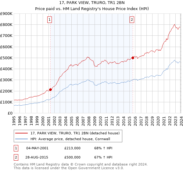 17, PARK VIEW, TRURO, TR1 2BN: Price paid vs HM Land Registry's House Price Index