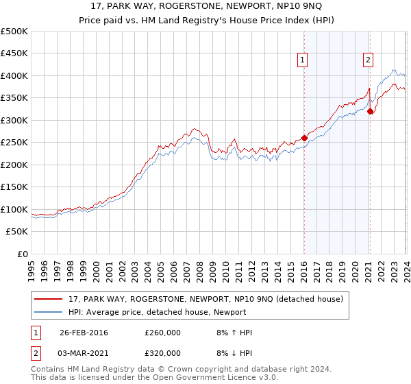 17, PARK WAY, ROGERSTONE, NEWPORT, NP10 9NQ: Price paid vs HM Land Registry's House Price Index