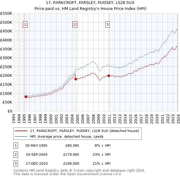 17, PARKCROFT, FARSLEY, PUDSEY, LS28 5UX: Price paid vs HM Land Registry's House Price Index