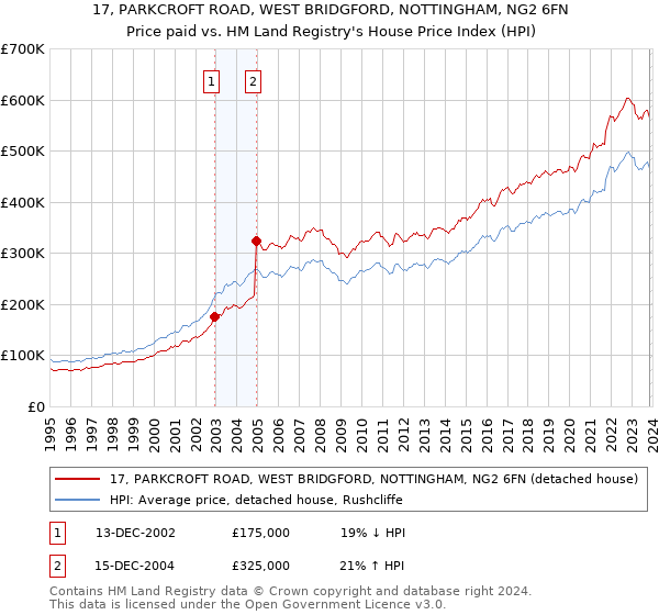 17, PARKCROFT ROAD, WEST BRIDGFORD, NOTTINGHAM, NG2 6FN: Price paid vs HM Land Registry's House Price Index