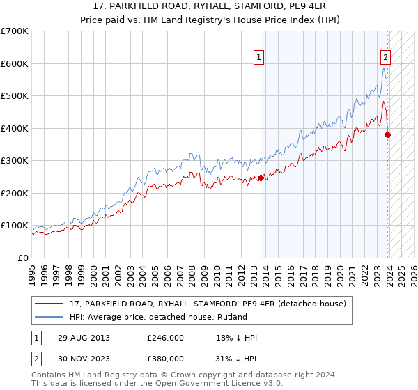 17, PARKFIELD ROAD, RYHALL, STAMFORD, PE9 4ER: Price paid vs HM Land Registry's House Price Index