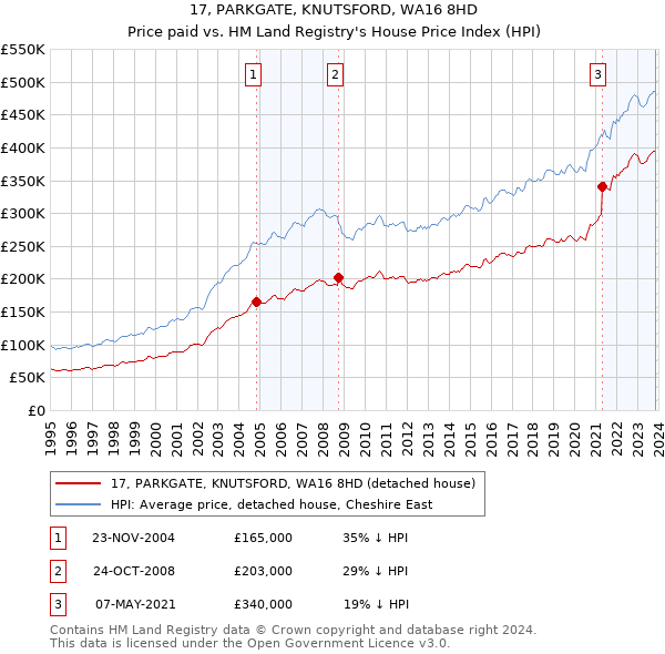 17, PARKGATE, KNUTSFORD, WA16 8HD: Price paid vs HM Land Registry's House Price Index