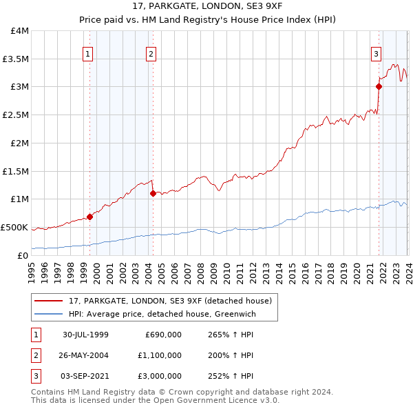 17, PARKGATE, LONDON, SE3 9XF: Price paid vs HM Land Registry's House Price Index