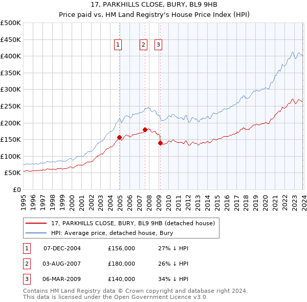 17, PARKHILLS CLOSE, BURY, BL9 9HB: Price paid vs HM Land Registry's House Price Index