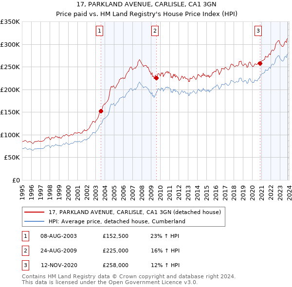 17, PARKLAND AVENUE, CARLISLE, CA1 3GN: Price paid vs HM Land Registry's House Price Index