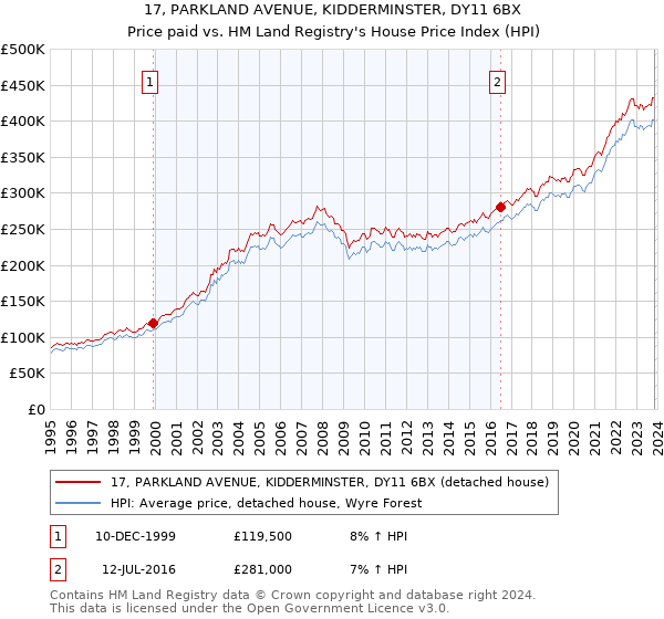 17, PARKLAND AVENUE, KIDDERMINSTER, DY11 6BX: Price paid vs HM Land Registry's House Price Index
