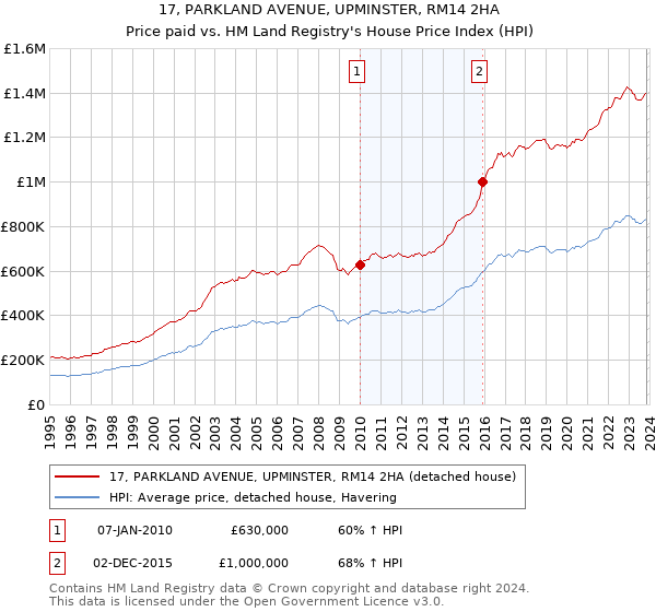 17, PARKLAND AVENUE, UPMINSTER, RM14 2HA: Price paid vs HM Land Registry's House Price Index